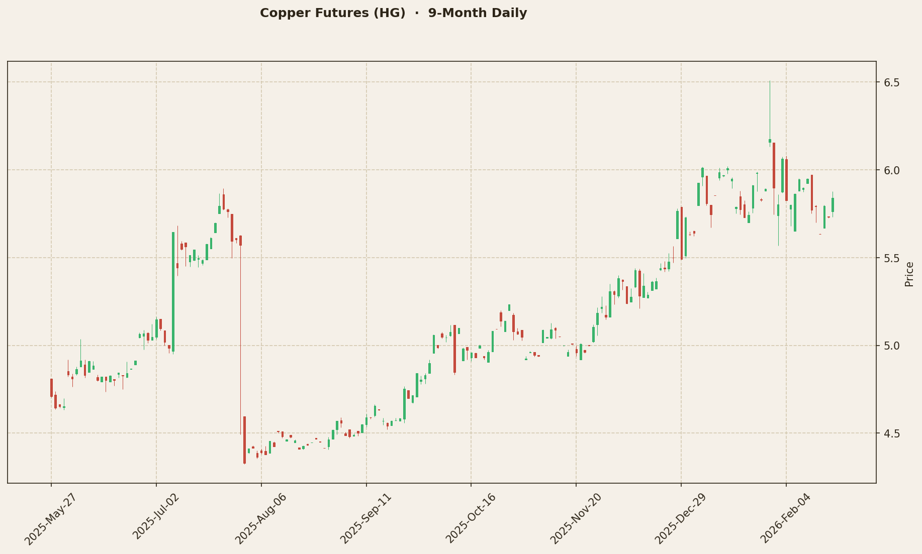 Copper Chart